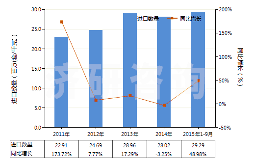 2011-2015年9月中國其他換向閥(HS84818029)進口量及增速統(tǒng)計 2011-2015年9月中國其他換向閥(HS84818029)進口量及增速統(tǒng)計
